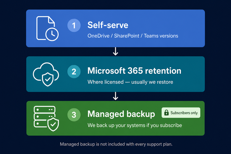 Three layers of protection: self-serve, Microsoft 365 retention, managed backup for subscribers