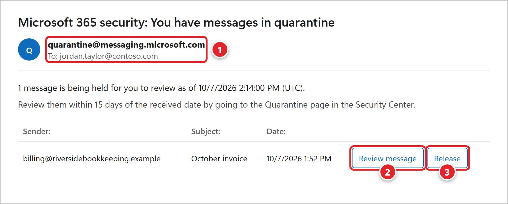 A notification email titled Microsoft 365 security: You have messages in quarantine, from quarantine@messaging.microsoft.com (marked 1). It says 1 message is being held for you to review, and to review it within 15 days. The held message, from billing@riversidebookkeeping.example with the subject October invoice, has a Review message button (marked 2) and a Release button (marked 3).