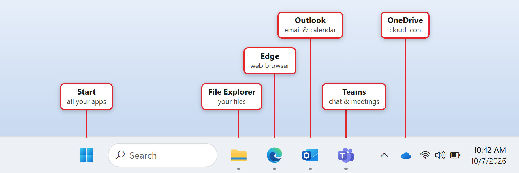 The Windows 11 taskbar. Labels point to the Start button, Microsoft Outlook (email and calendar), Microsoft Teams (chat and meetings), File Explorer (your files) and Microsoft Edge (web browser) in the middle of the taskbar, and to the OneDrive cloud icon near the clock on the right.