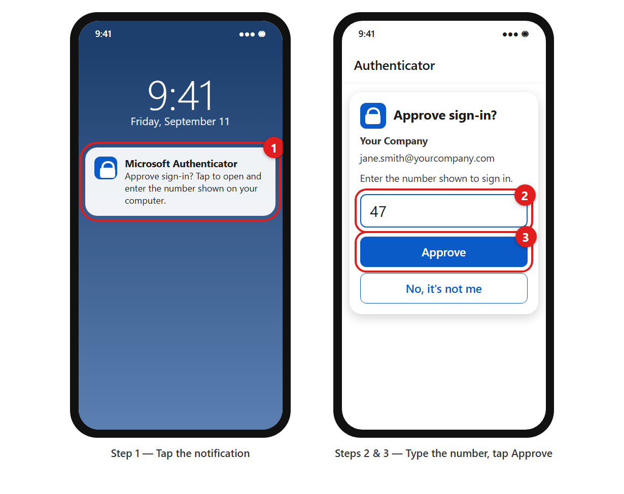 Two phone screens. On the first, a lock-screen notification from Microsoft Authenticator is marked 1. On the second, the Approve sign-in screen shows the number box marked 2 and the Approve button marked 3.
