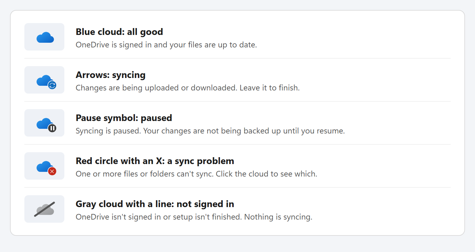 What the OneDrive icon near the clock means. A blue cloud means all good: signed in and up to date. A cloud with arrows means syncing. A cloud with a pause symbol means syncing is paused. A cloud with a red circle and white X means a sync problem. A gray cloud with a line through it means OneDrive is not signed in.
