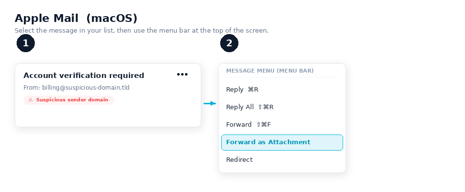 Diagram showing the Apple Mail path: select the message, click the Message menu in the menu bar, then choose 'Forward as Attachment'.