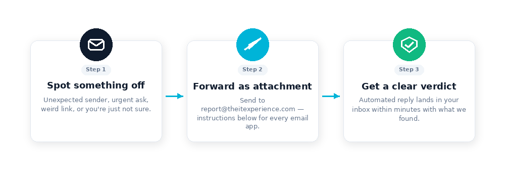 Three-step flow: spot a suspicious email, forward it as an attachment to report@theitexperience.com, and receive an automated verdict reply within minutes.