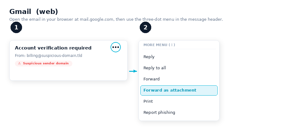 Diagram showing the Gmail web path: open the email, click the three-dot 'More' menu in the message header, then choose 'Forward as attachment'.
