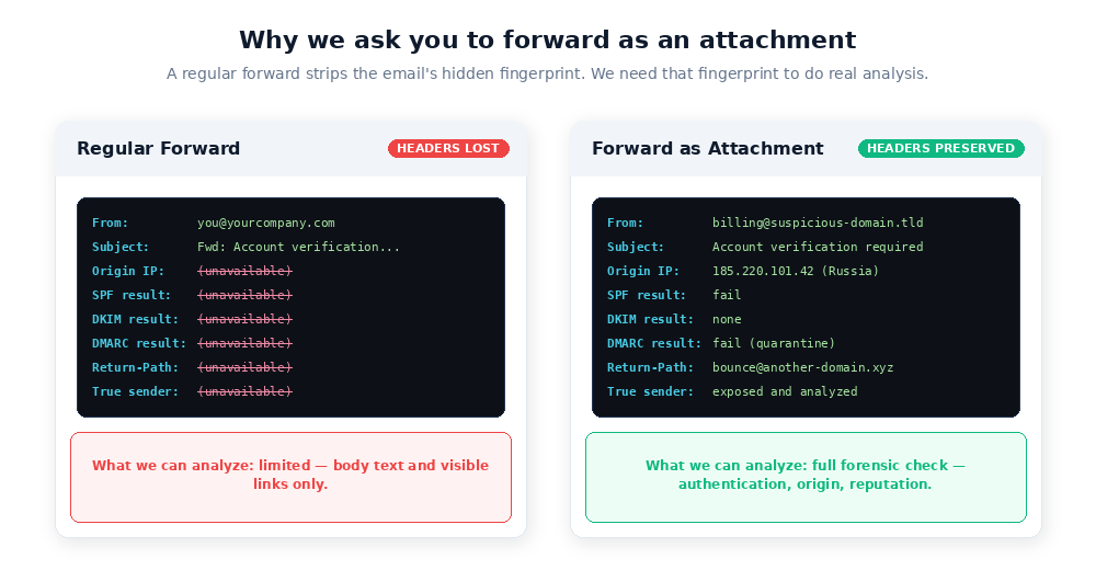 Side-by-side comparison: a regular forward shows the headers crossed out and marked unavailable, while a forward-as-attachment preserves the sender domain, origin IP, SPF, DKIM, DMARC, and Return-Path fields intact.