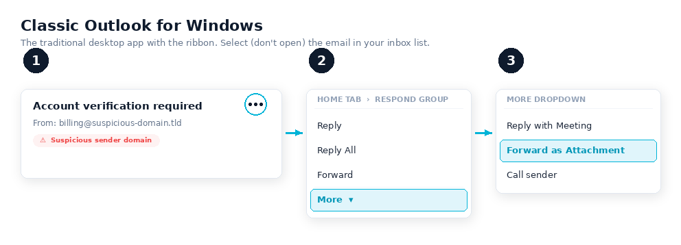Diagram showing the Classic Outlook for Windows ribbon path: select the email in your inbox list, go to the Home tab, click 'More' in the Respond group, then select 'Forward as Attachment'.