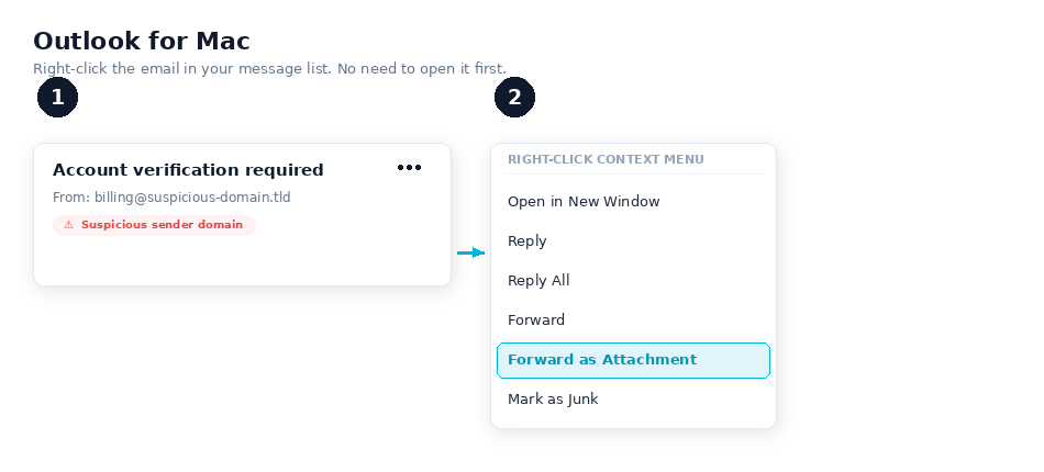 Diagram showing the Outlook for Mac path: right-click the email in your message list and select 'Forward as Attachment' from the context menu.