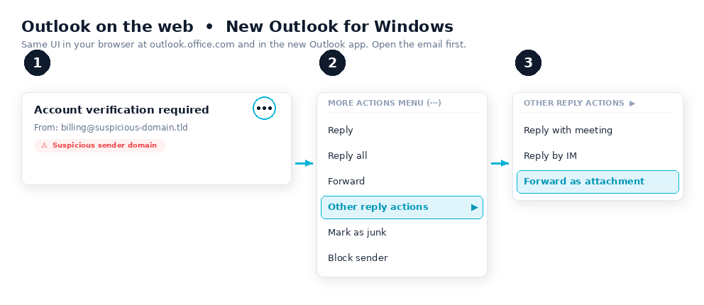 Diagram showing the Outlook on the web menu path: open the email, click the three-dot 'More actions' menu, select 'Other reply actions', then click 'Forward as attachment'.