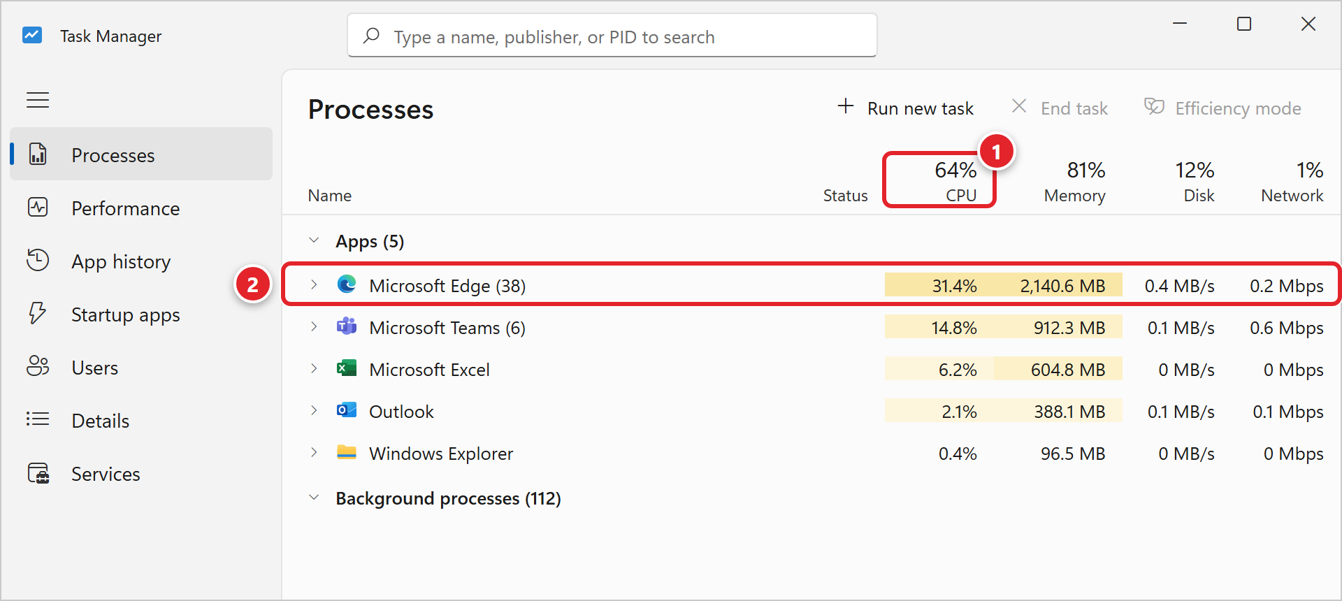 Windows Task Manager on the Processes page. The CPU column heading is marked 1. Microsoft Edge with 38 tabs and windows is at the top of the list, using 31.4 percent of the CPU and 2,140 MB of memory, and is marked 2. Teams, Excel, Outlook and Windows Explorer are below it.